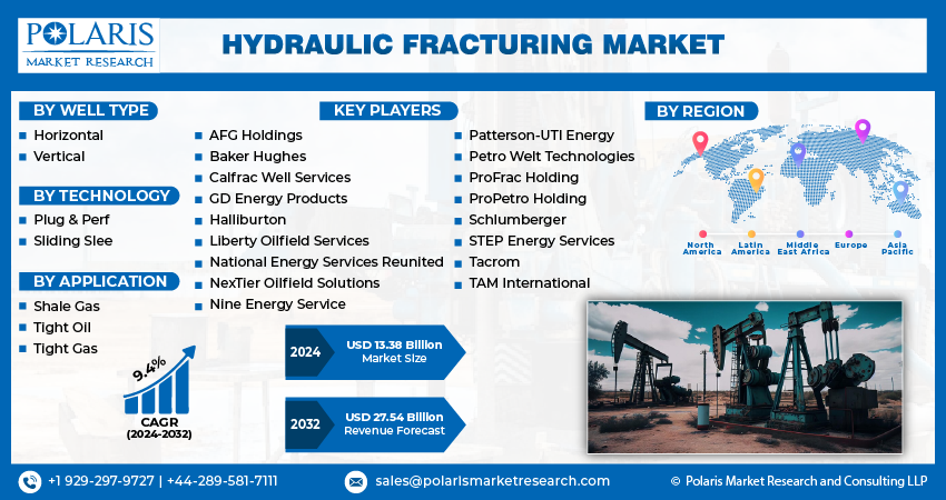 Hydraulic Fracturing Market Size